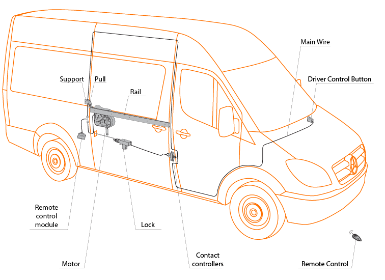 Схема автоматических дверей. Блок управления Адор сдвижной двери. Электропривод сдвижной двери Газель Некст. Электропривод сдвижной двери Форд Транзит. Схема электропривода боковой двери Мерседес Спринтер.
